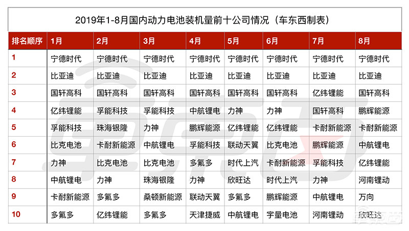 动力电池大混战！宁德时代甩开比亚迪，有公司竟被起诉74次