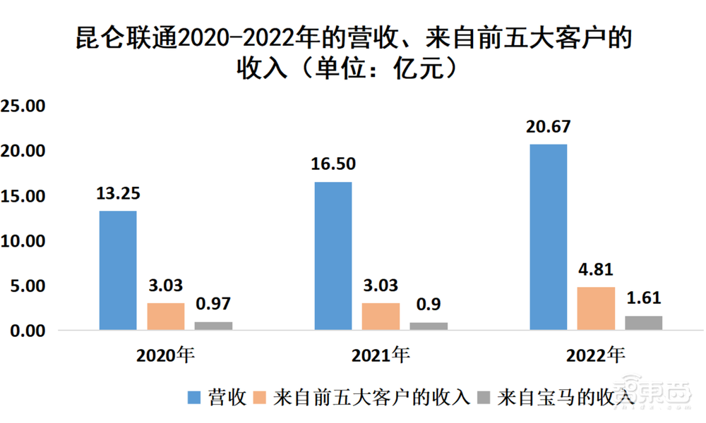 “背靠”微软,昆仑联通冲刺上交所主板!3年营收超50亿元