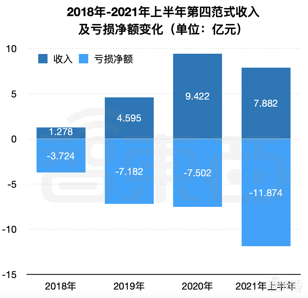 第四范式赴港IPO文件解读：主攻决策类AI，上半年营收超7.8亿元