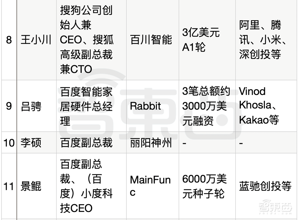 25位大厂高管转战生成式AI创业!吸金猛,不差钱,覆盖全产业链