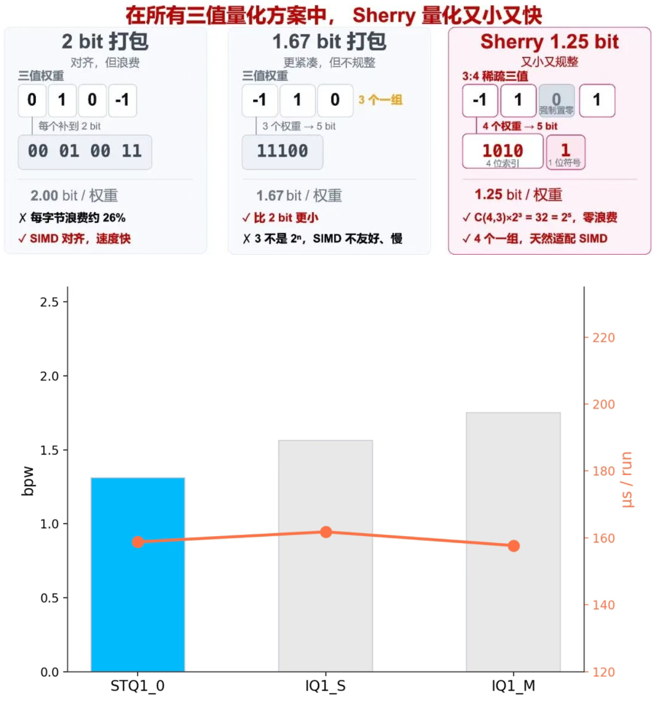 混元Hy4 preview轻量版来了!权重压缩86%,性能几乎不减