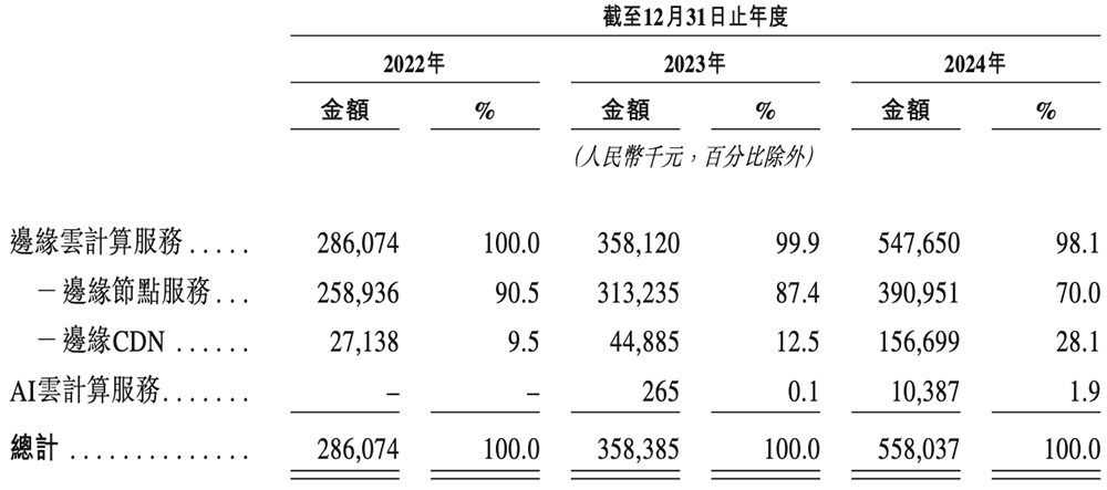 上海GPU云服務(wù)商沖刺港交所！猛吃DeepSeek紅利，創(chuàng)始人曾打造PPTV