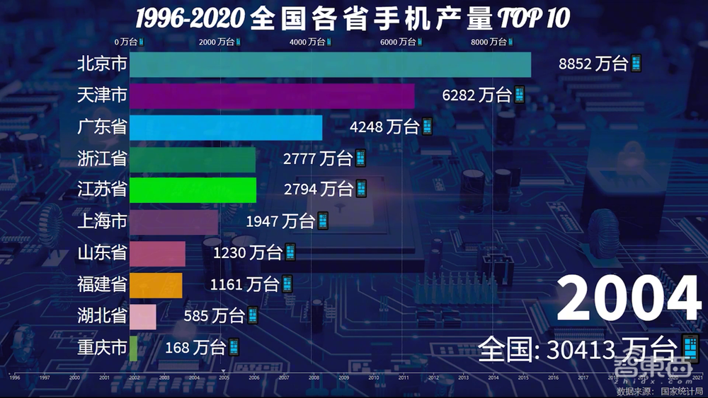 一年造20亿部手机背后,中国手机制造业风雨二十年