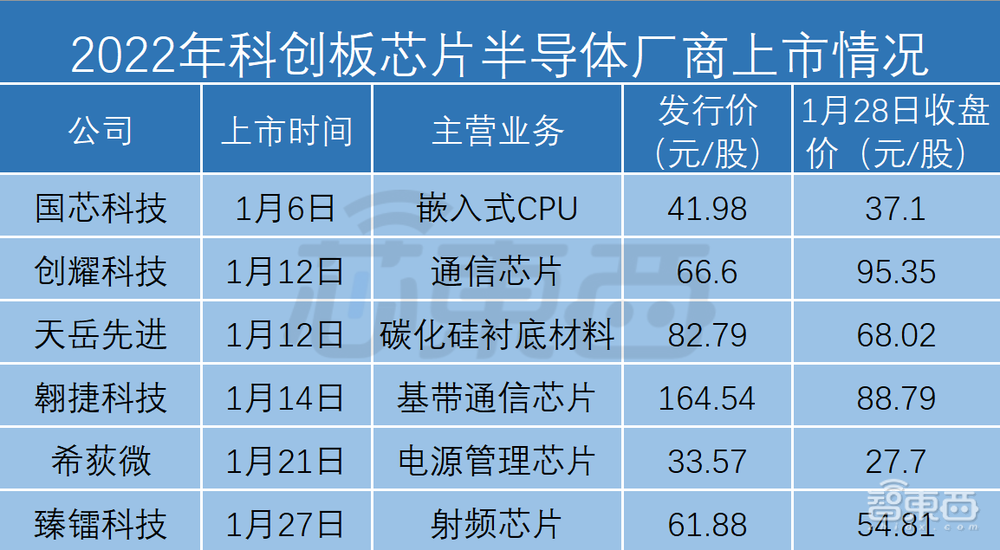 2022芯片新股屡遭破发！“国产”光环不香了？