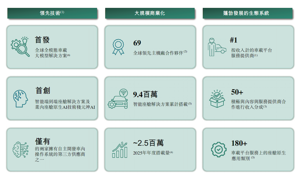 上汽阿里捧出港股座舱IPO!上车940万辆, 三年累亏36亿