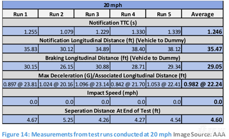 行人防撞系统形同虚设！四款中级车AEB横评 全部差评