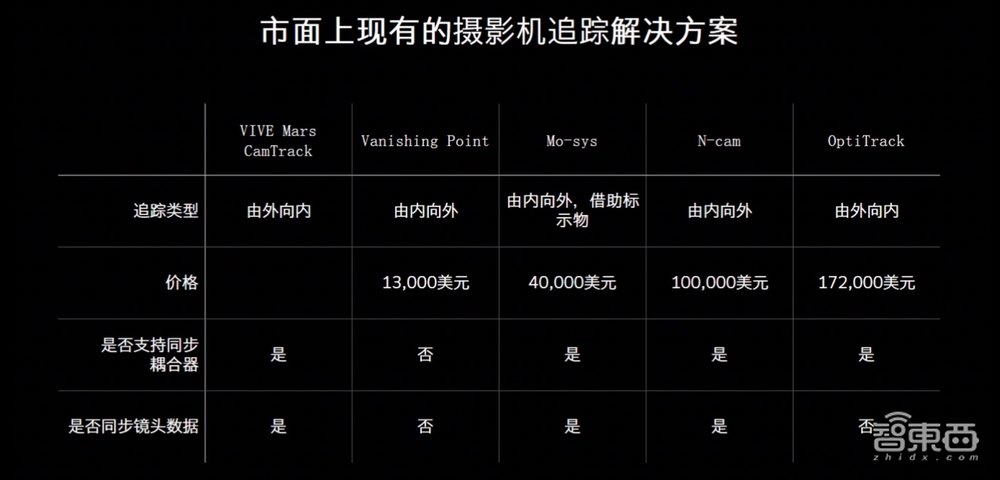 HTC打造科幻电影拍摄“神器”，导演实时看到成片画面