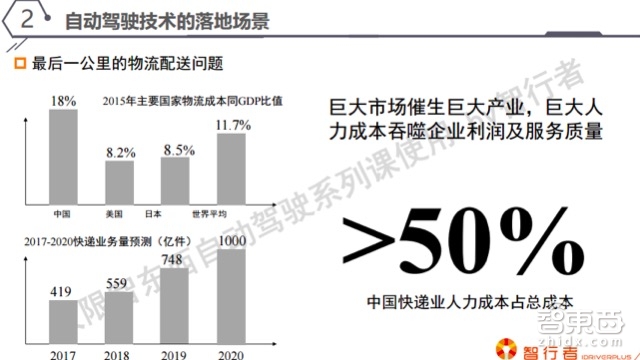 自动驾驶系列课 | 这类自动驾驶最先挣钱 详解低速无人车【附PPT+音频】