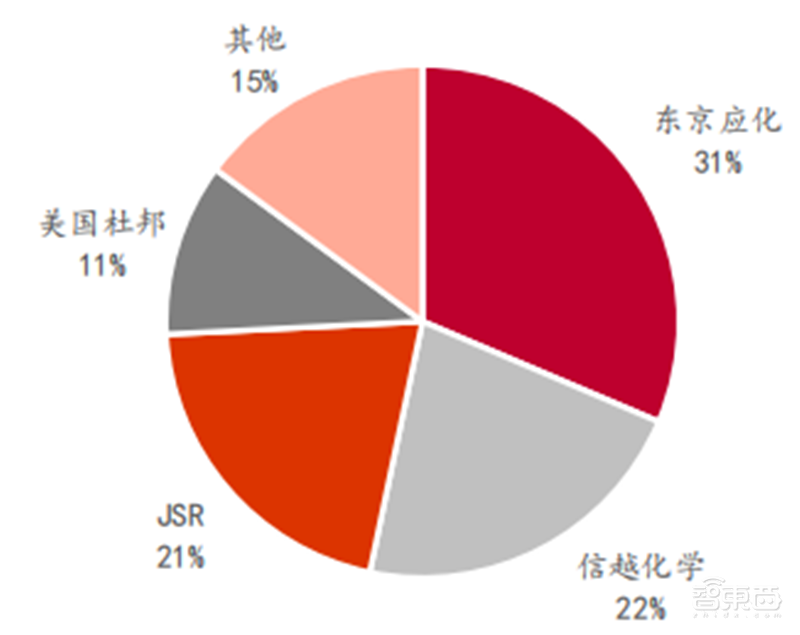 揭秘国产光刻胶!三大类广泛布局,8大重点企业冲击先进制程 | 智东西内参
