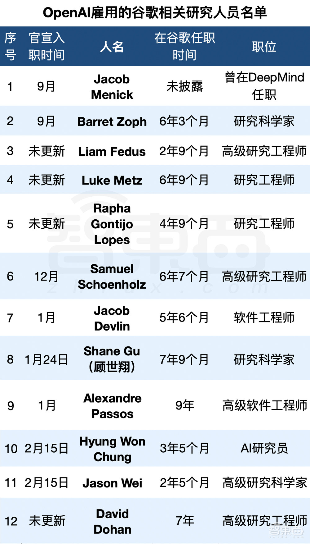 ChatGPT引发人才迁徙：谷歌AI人才大军流向OpenAI