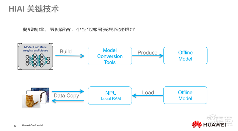 华为王孝斌:端侧AI应用将面临巨大挑战|GTIC2019