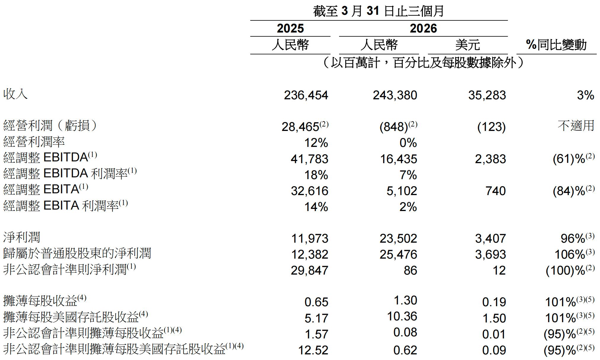 阿里年收入突破10000亿！AI立大功，没裁员还新增3000多人