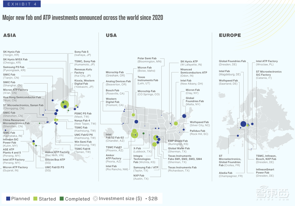 13张图穿透全球半导体供应链,美国砸钱力扶芯片制造起效果了?