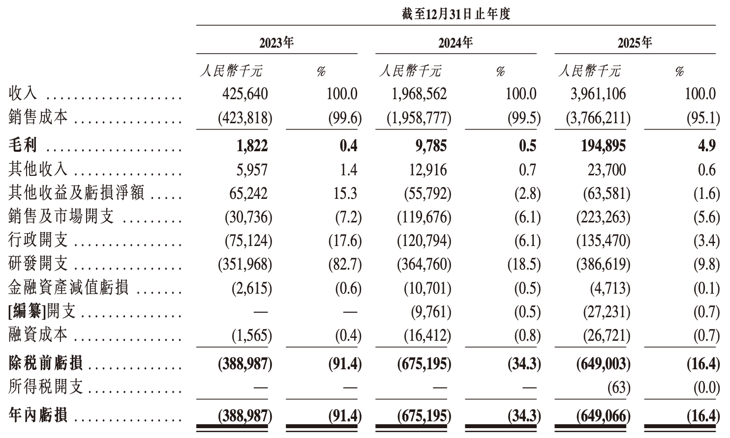 自动驾驶重卡第一股要来了！去年入账40亿，销量暴涨两倍