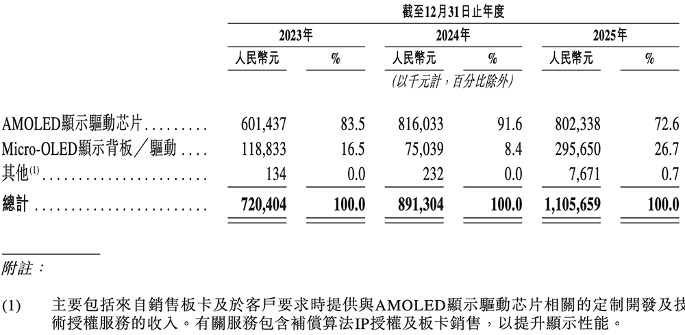 深圳芯片“小巨人”重启IPO,雷军、华为、京东方持股