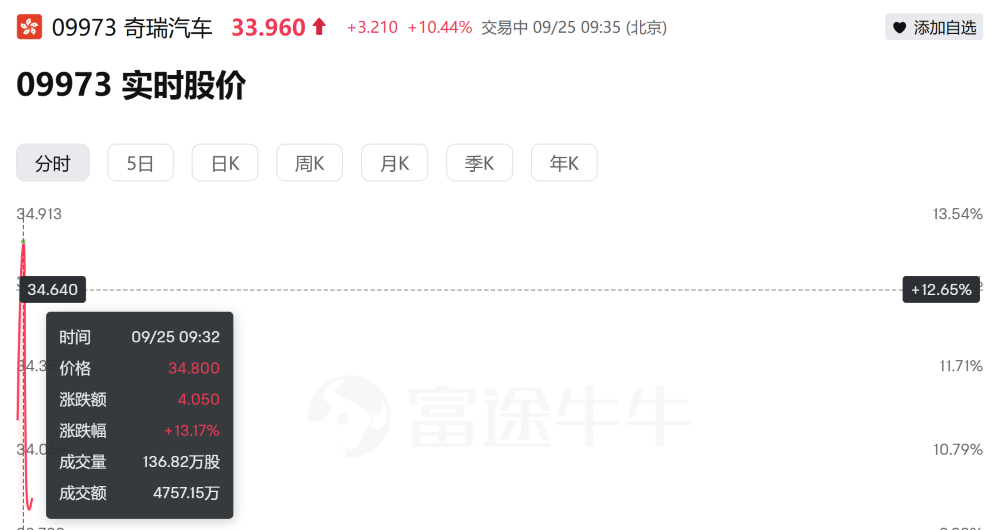 刚刚，奇瑞正式上市！开盘大涨13%，市值一度超2000亿港币