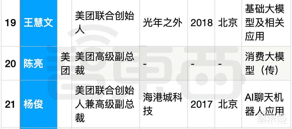 25位大厂高管转战生成式AI创业！吸金猛，不差钱，覆盖全产业链