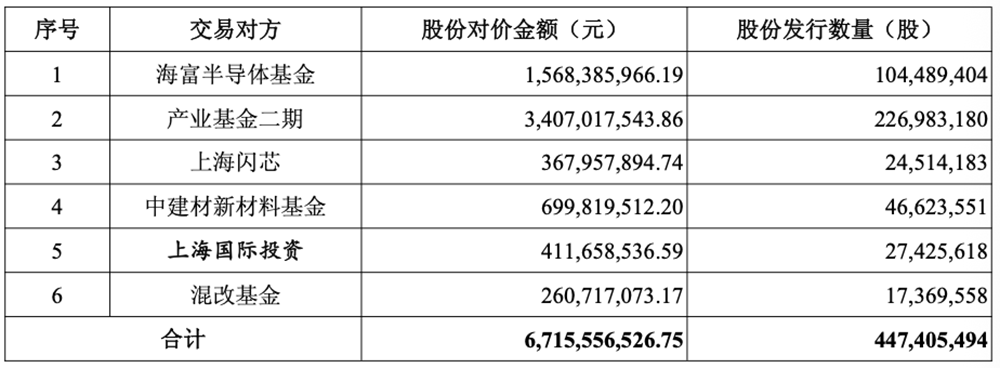 70亿,国产半导体材料重大并购!上海大硅片巨头发起