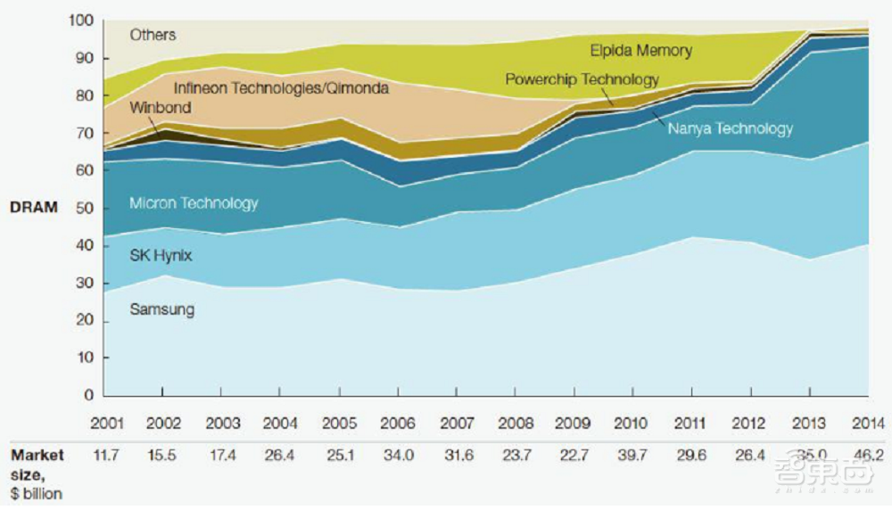 存储巨头39年风云录：从两度债台高筑，到全球半导体前三