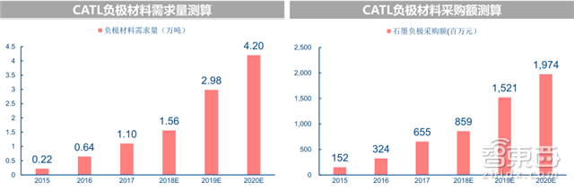 深度拆解宁德时代供应链！这31家跟着起飞 |智东西内参