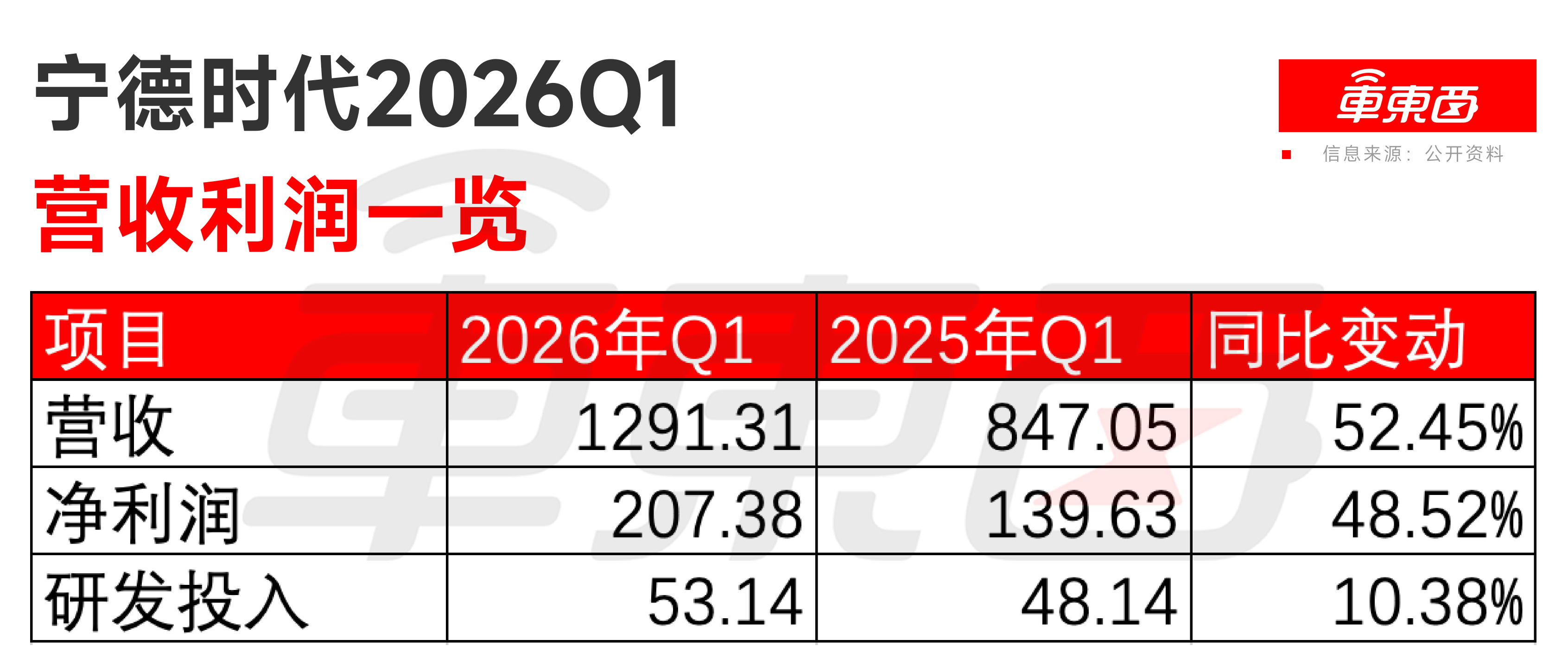 车企跌倒宁王吃饱！一季度狂赚207亿，超部分车厂全年净利