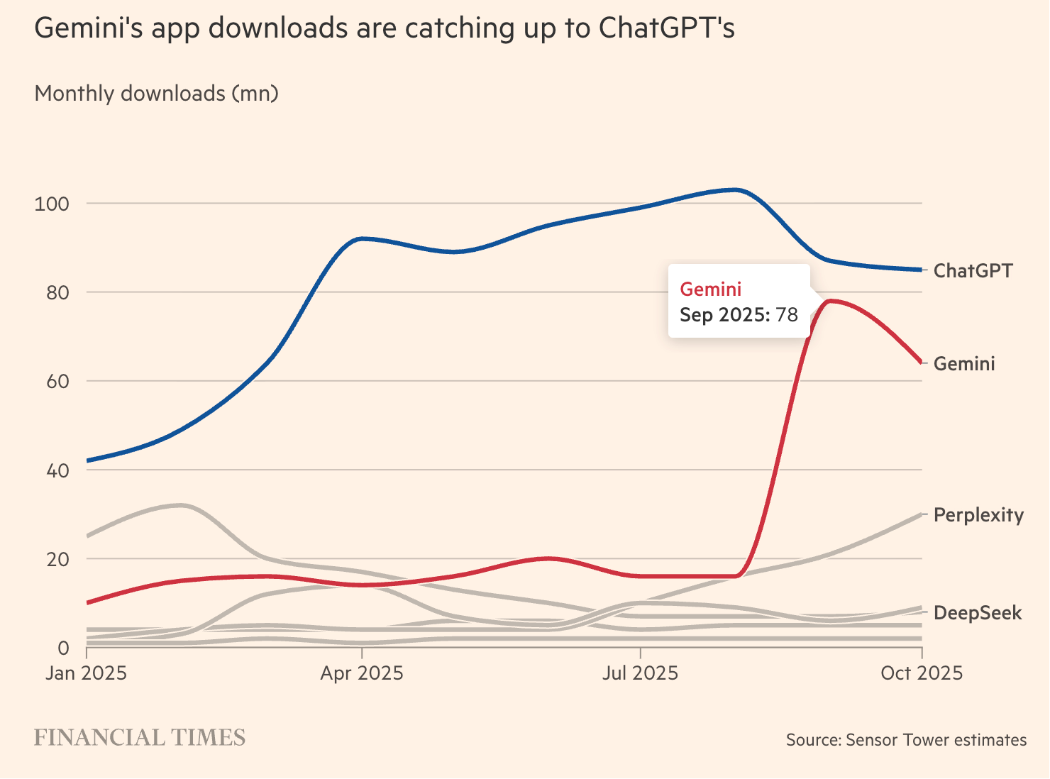 OpenAI内忧外患:模型+App表现被谷歌反超,万亿美元算力投入远超营收