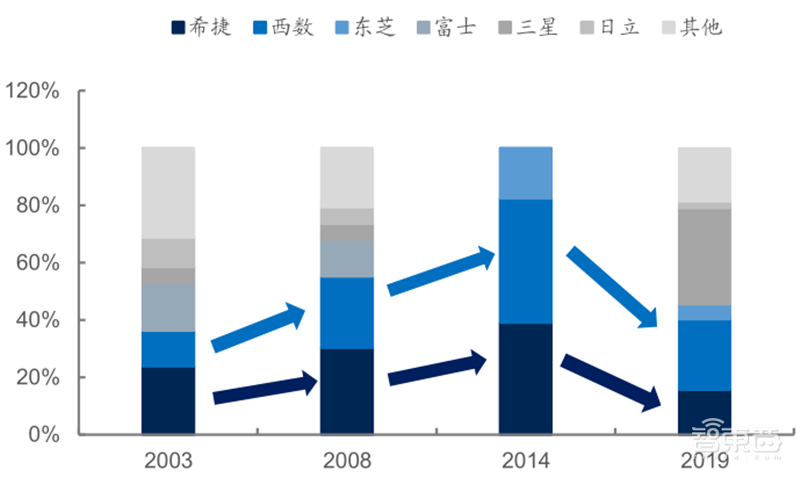 源于美国,兴于日韩,未来看中国!揭秘存储行业60年兴衰 | 智东西内参