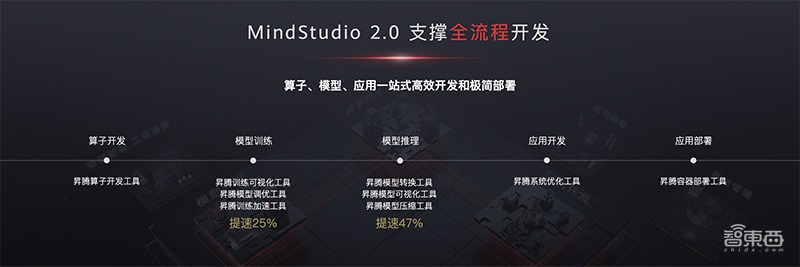 华为昇腾AI全栈软件平台首次全解读!重磅AI计算核弹齐发