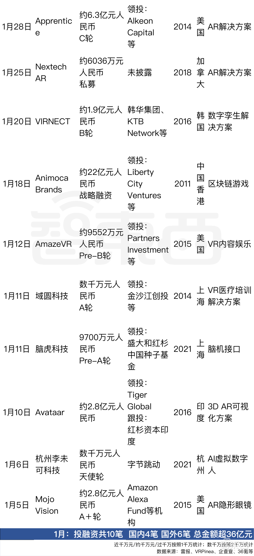 半年融资超270亿,谁说元宇宙不景气?