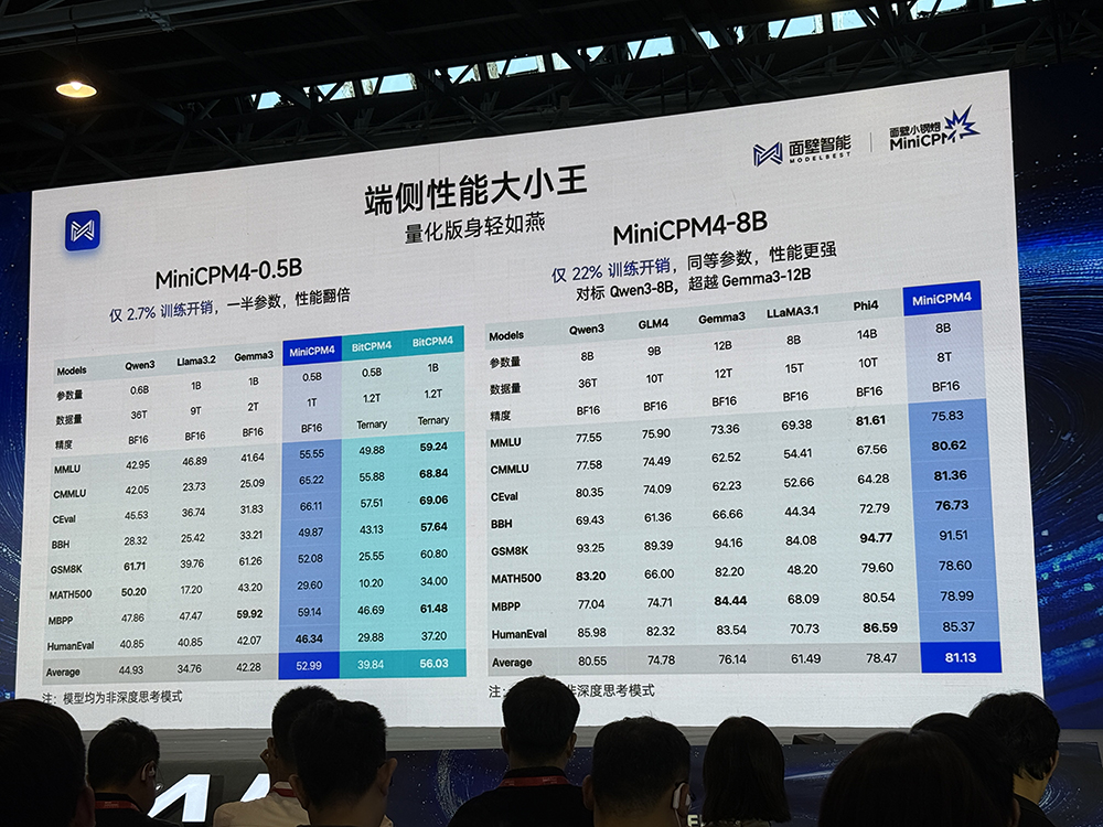端侧模型又“瘦身成功”!220倍极限提速、8B模型超过Gemma3-12B,面壁智能甩出“性能大小王”
