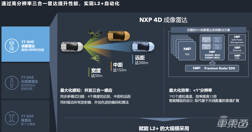 恩智浦继续发力雷达技术!正研发第六代产品,多项新技术已经落地