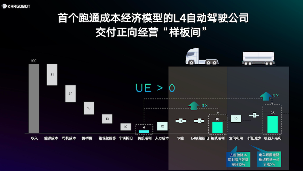 自动驾驶重卡创企跑通L4商业闭环,累计运营里程超3000万公里