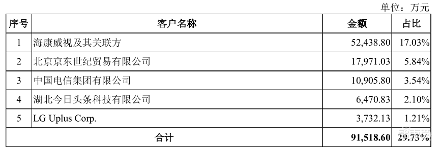 家用摄像头第一股!海康怀胎6年科创板产子,对标小米360