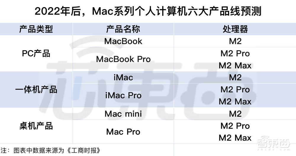 18個月造一塊芯，蘋果M2芯片在憋什么大招？