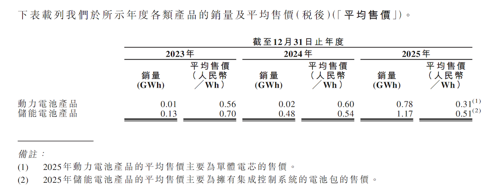 港股固态电池第一股来了!苏州独角兽估近280亿,上汽广汽北汽都投了