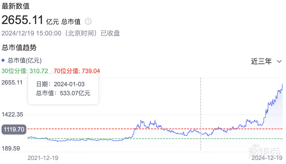 股价狂飙560%!AI芯片新三雄疯狂造富,数据中心正在变天