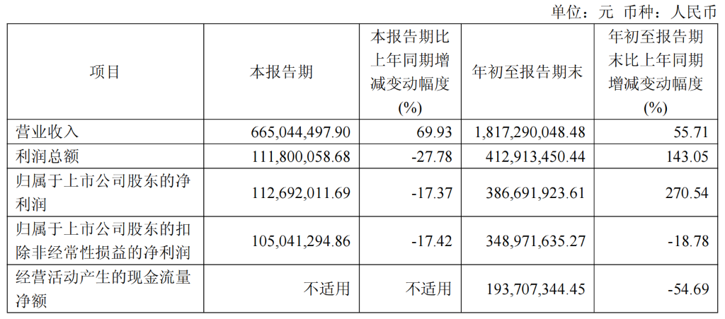 宇树上市后首份财报！净利润增长271%