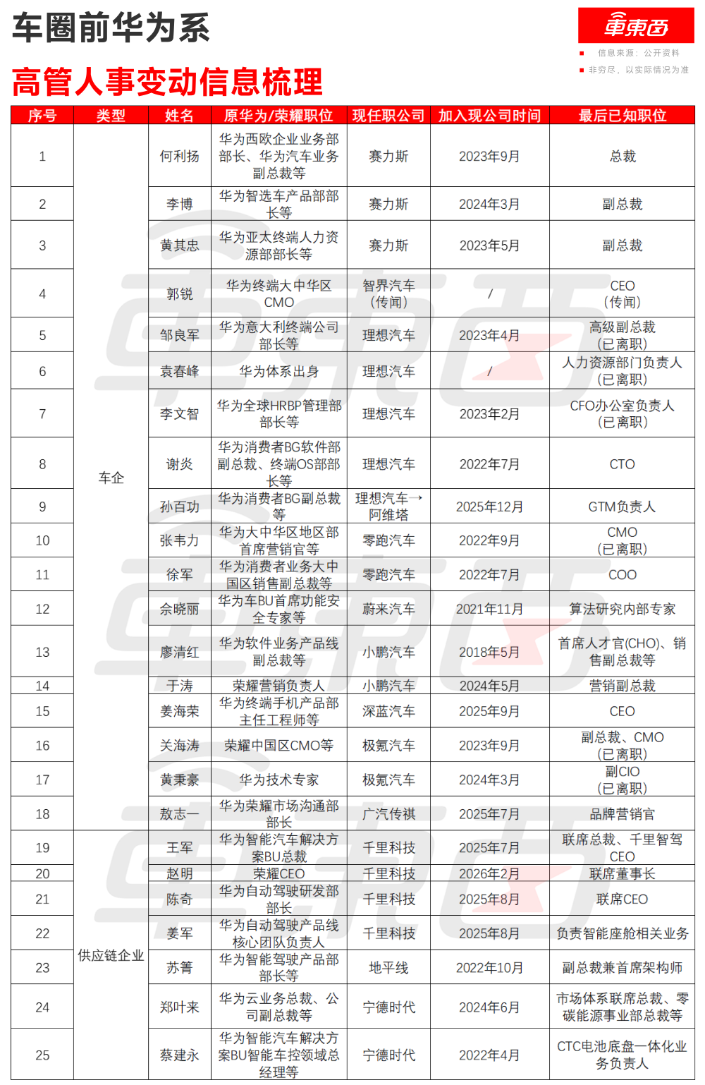 华为成车圈“黄埔军校”!25位前高管占领汽车行业,CEO就干出4位