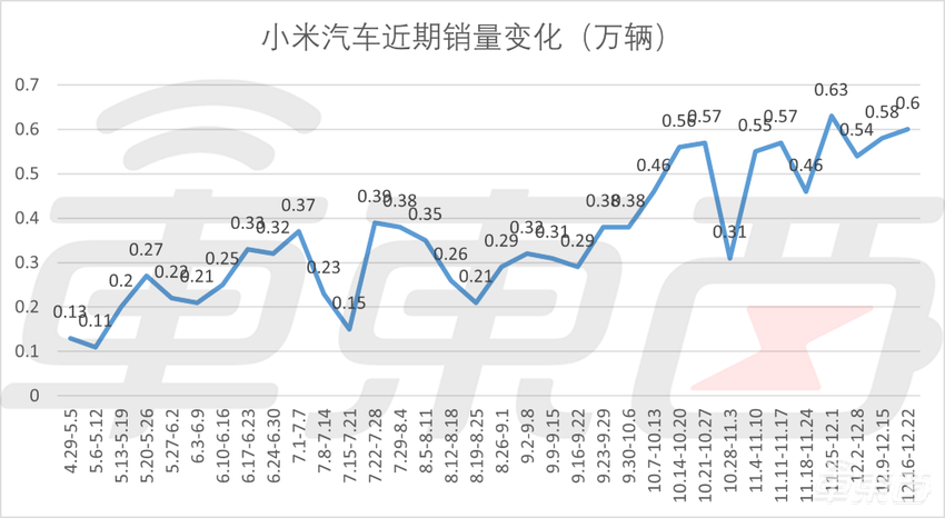 周销榜锐评：问界重回周销榜前三，小米基本完成13万辆年销目标
