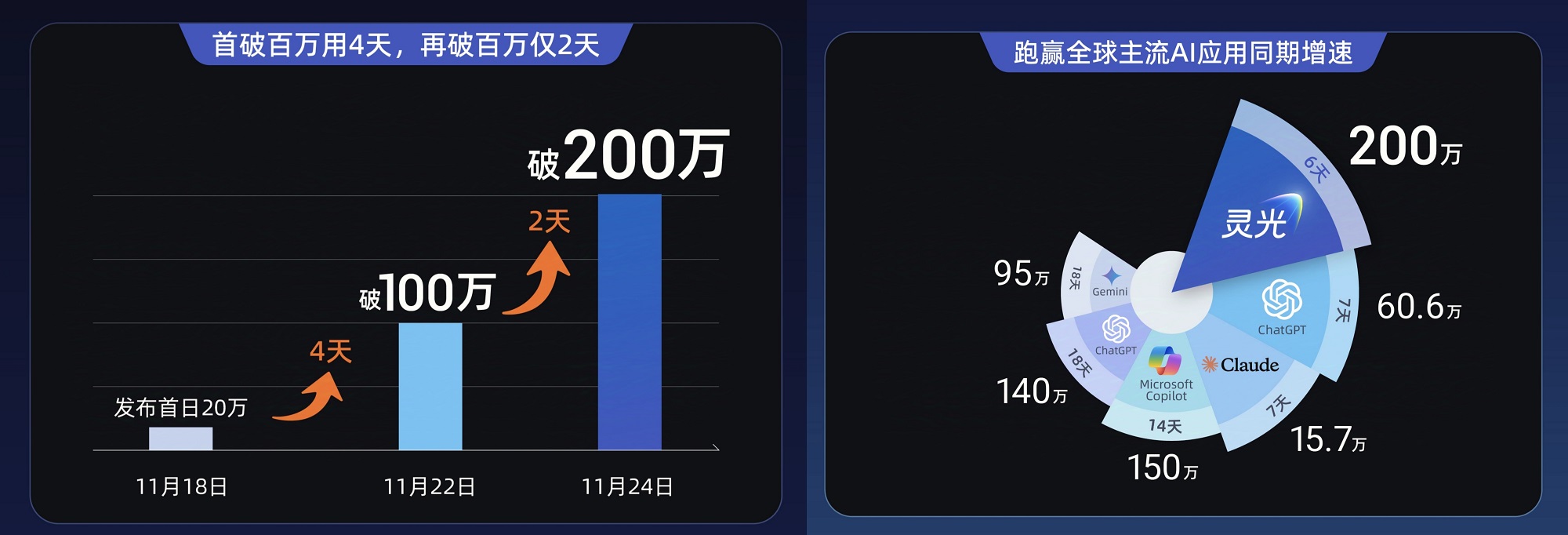 6天狂飙200万，这个AI应用为何全网爆火？