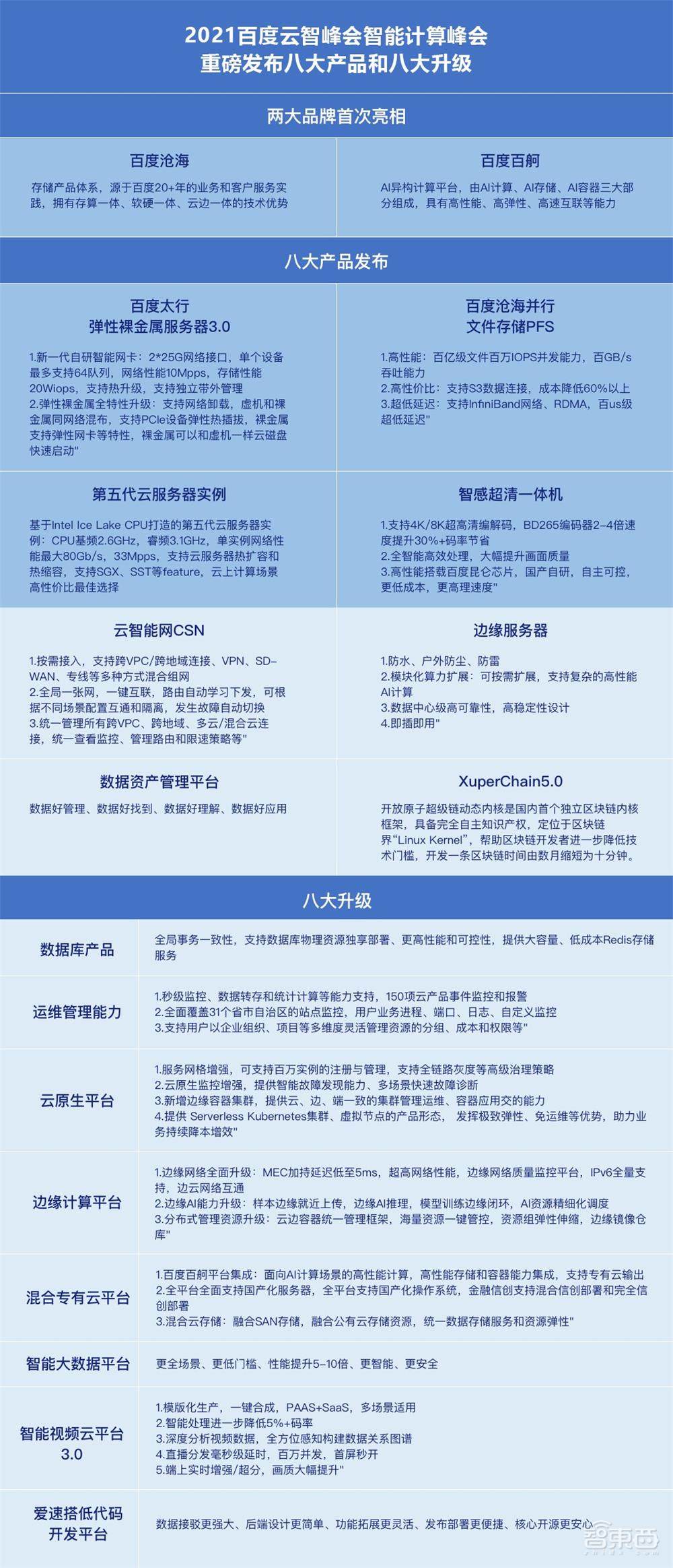 2021百度智能计算峰会:八大新品八大升级,一幅AI原生云宏图铺开