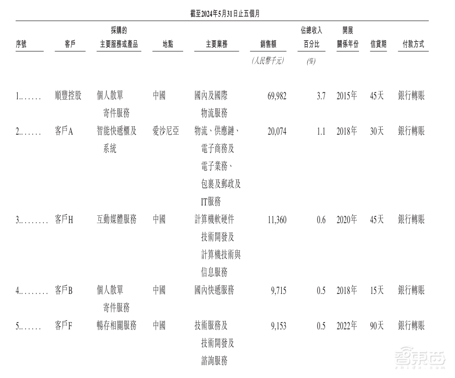 估值250亿,深圳杀出超级独角兽,今年扭亏为盈冲刺IPO