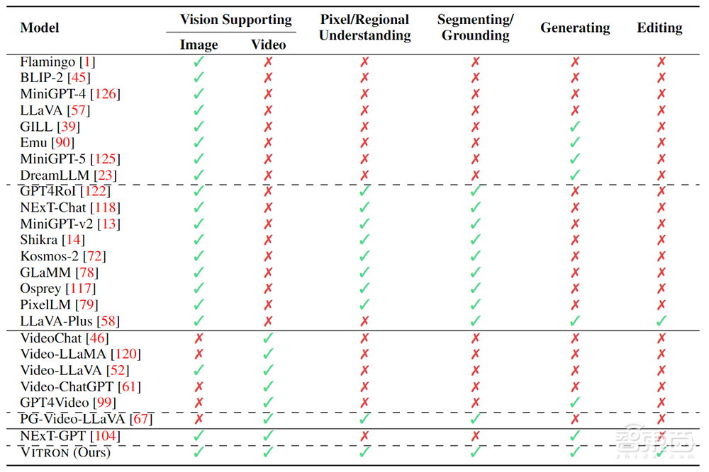 国产多模态大模型狂飙!颜水成挂帅开源Vitron,破解图像/视频模型割裂问题