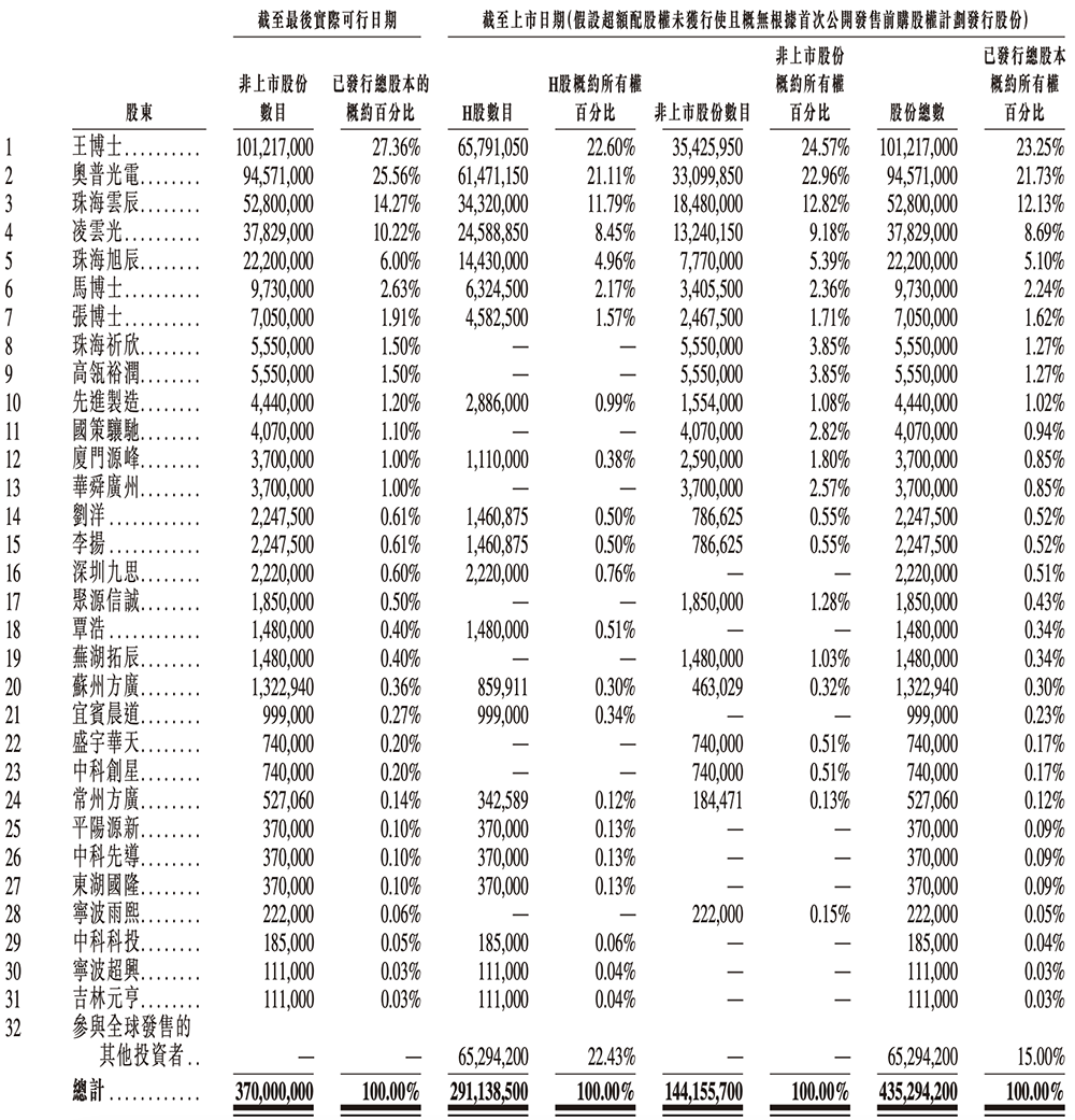 盘中大涨110%！吉林冲出一个百亿半导体IPO