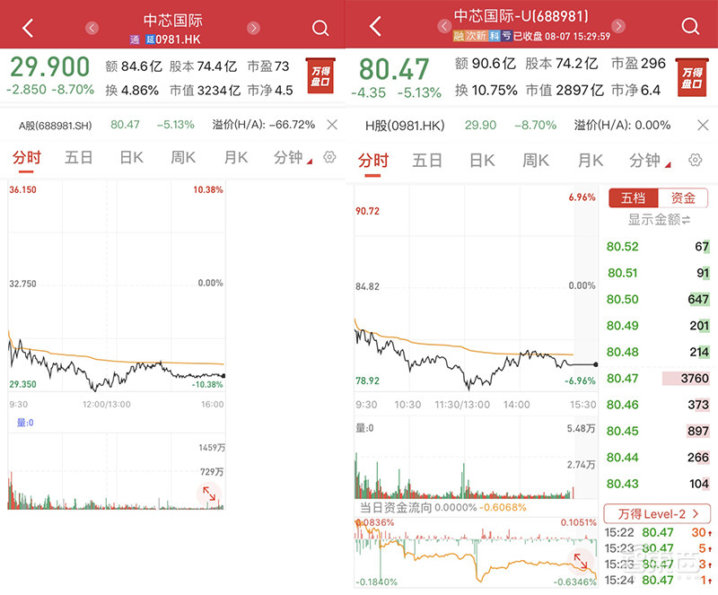 中芯国际CEO:9月14日后若断供华为影响可控