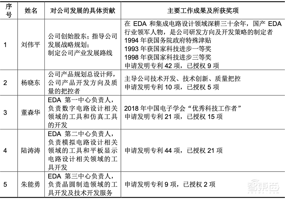 国内最大EDA企业冲创业板!华大九天IPO文件拆解