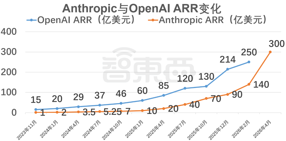 飙至300亿美元！Anthropic年化收入首超OpenAI，官宣AI芯片大单