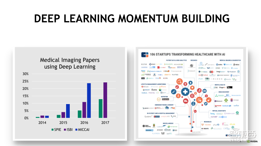 【PPT下载】从基因诊断、药物发现到医疗影像分析，11个案例帮你读懂深度学习在医疗领域的应用
