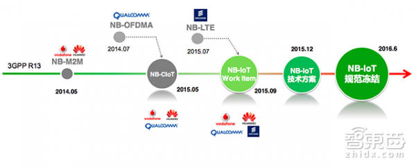 移动电信联通抢食，华为高通竞赛，深度报告解密NB-IOT背后推手【附下载】| 智东西内参