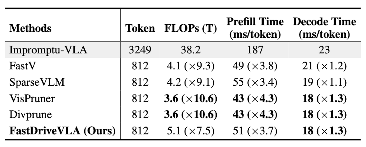 小鹏北大VLA论文入选顶会！用“小模型”跑赢大模型，推理提速4倍